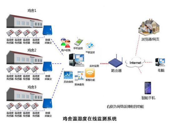 蛋雞信息化管理系統