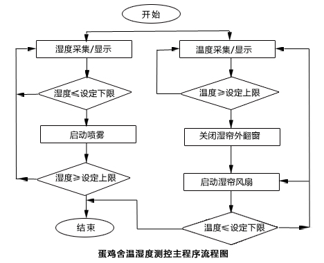 蛋雞信息化管理系統